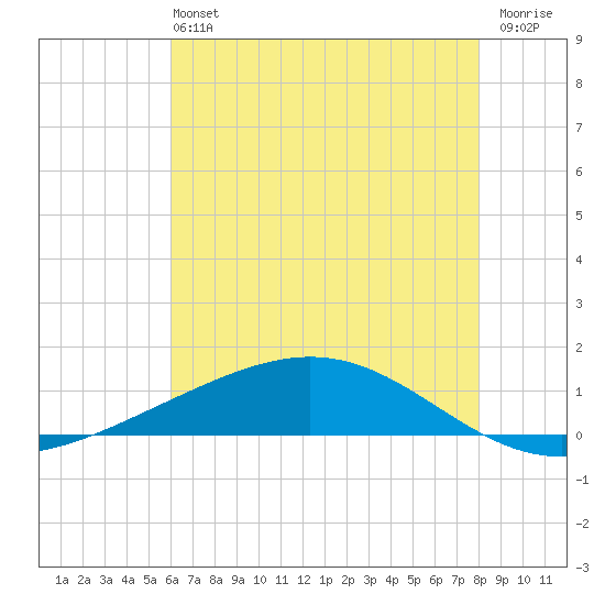 Pelican Islands tide chart for Sunday, June 4, 2023