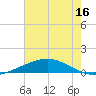 Pelican Islands tide chart for Sunday, July 16, 2023