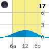 Pelican Islands tide chart for Monday, July 17, 2023