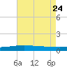 Pelican Islands tide chart for Monday, July 24, 2023