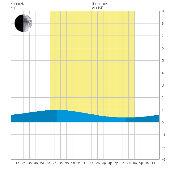 Pelican Islands tide chart for Tuesday, July 25, 2023