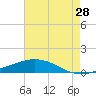 Pelican Islands tide chart for Friday, July 28, 2023