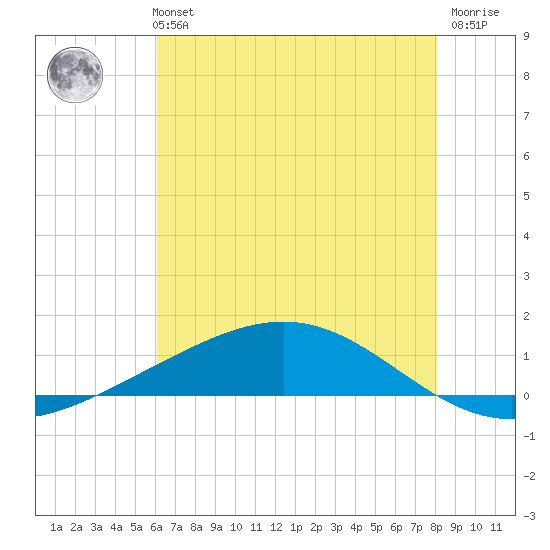 Pelican Islands tide chart for Monday, July 3, 2023