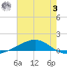 Pelican Islands tide chart for Monday, July 3, 2023