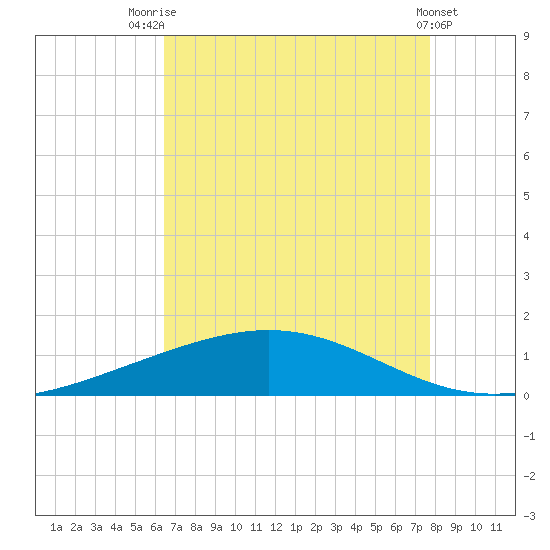 Pelican Islands tide chart for Monday, August 14, 2023