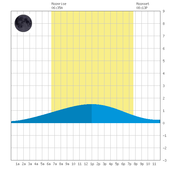 Pelican Islands tide chart for Wednesday, August 16, 2023