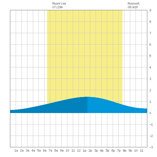 Pelican Islands tide chart for Thursday, August 17, 2023