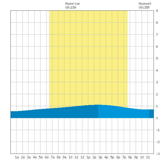 Pelican Islands tide chart for Saturday, August 19, 2023