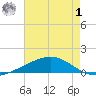Pelican Islands tide chart for Tuesday, August 1, 2023