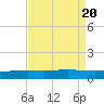 Pelican Islands tide chart for Sunday, August 20, 2023