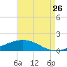 Pelican Islands tide chart for Saturday, August 26, 2023