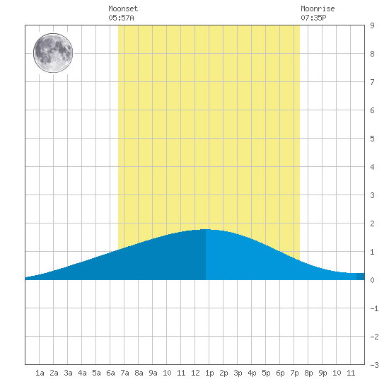 Pelican Islands tide chart for Wednesday, August 30, 2023