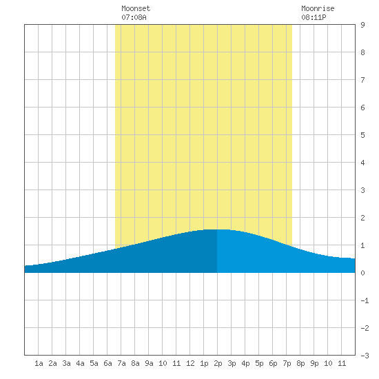 Pelican Islands tide chart for Thursday, August 31, 2023