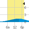 Pelican Islands tide chart for Friday, August 4, 2023