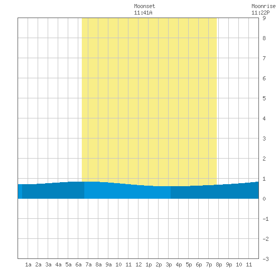Pelican Islands tide chart for Sunday, August 6, 2023