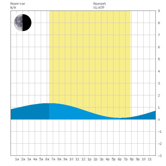 Pelican Islands tide chart for Tuesday, August 8, 2023
