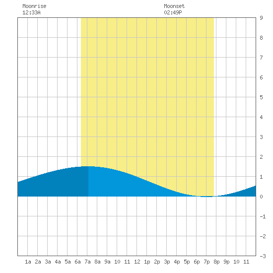 Pelican Islands tide chart for Wednesday, August 9, 2023