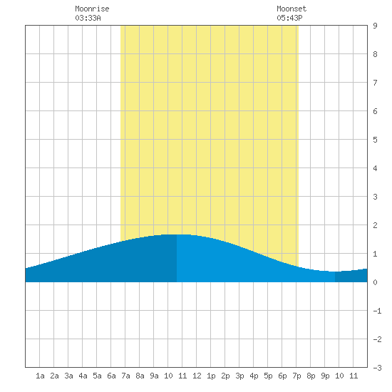 Pelican Islands tide chart for Monday, September 11, 2023