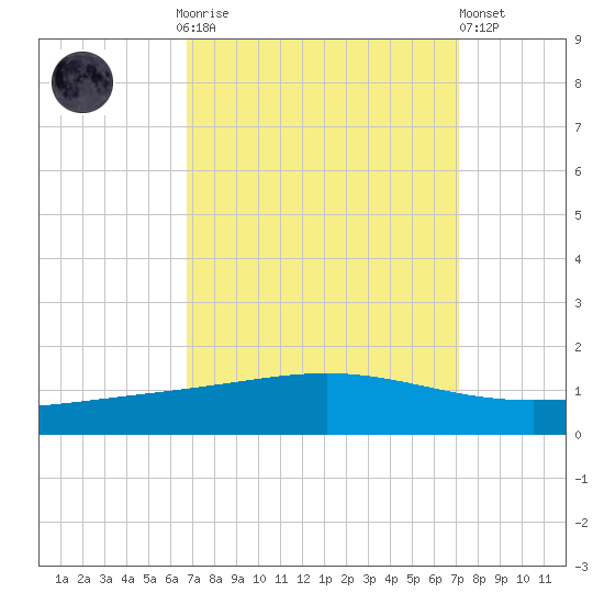 Pelican Islands tide chart for Thursday, September 14, 2023