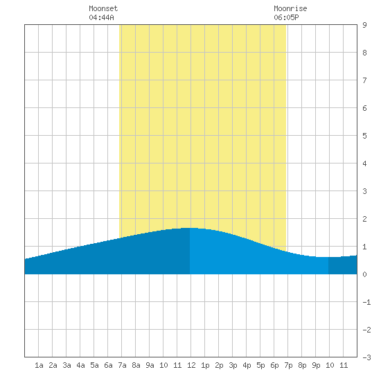 Pelican Islands tide chart for Wednesday, September 27, 2023