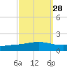 Pelican Islands tide chart for Thursday, September 28, 2023