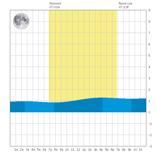 Pelican Islands tide chart for Friday, September 29, 2023