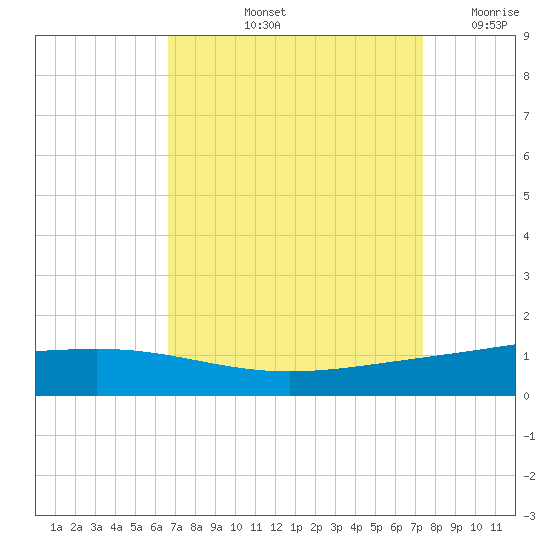 Pelican Islands tide chart for Sunday, September 3, 2023