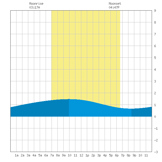 Pelican Islands tide chart for Tuesday, October 10, 2023