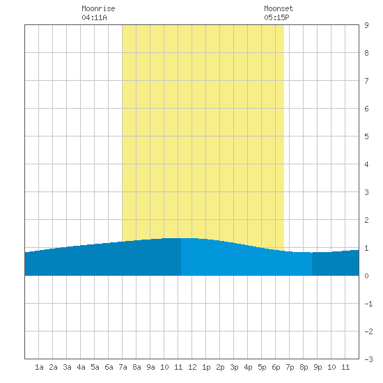 Pelican Islands tide chart for Wednesday, October 11, 2023