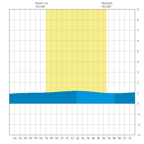 Pelican Islands tide chart for Thursday, October 12, 2023
