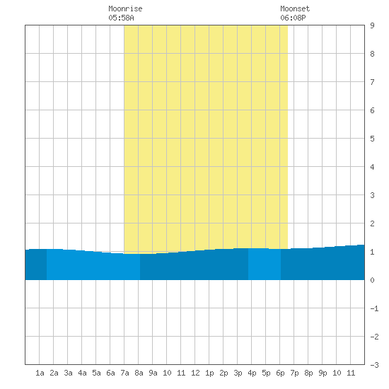 Pelican Islands tide chart for Friday, October 13, 2023