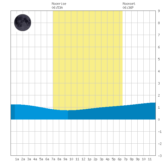 Pelican Islands tide chart for Saturday, October 14, 2023