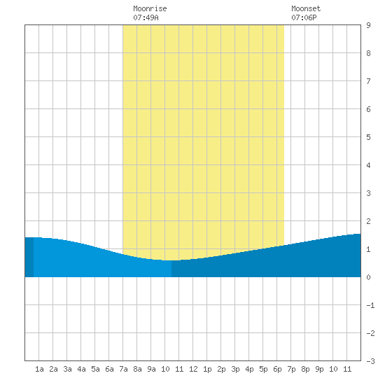 Pelican Islands tide chart for Sunday, October 15, 2023
