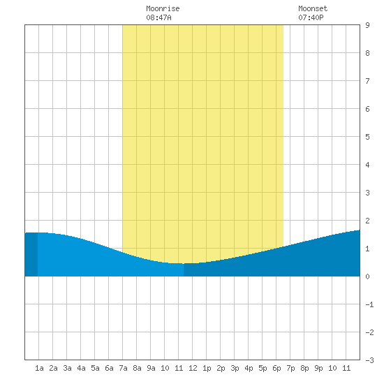 Pelican Islands tide chart for Monday, October 16, 2023