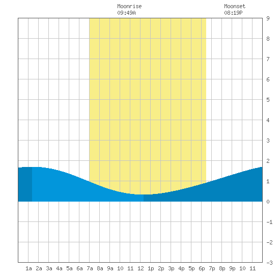 Pelican Islands tide chart for Tuesday, October 17, 2023