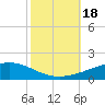 Pelican Islands tide chart for Wednesday, October 18, 2023