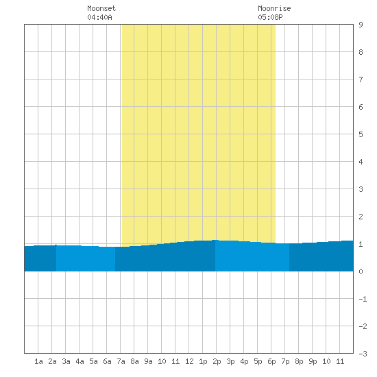 Pelican Islands tide chart for Thursday, October 26, 2023