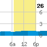 Pelican Islands tide chart for Thursday, October 26, 2023