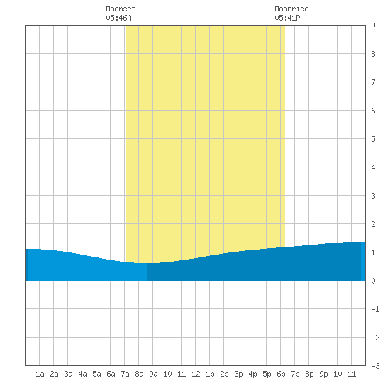 Pelican Islands tide chart for Friday, October 27, 2023