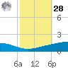 Pelican Islands tide chart for Saturday, October 28, 2023