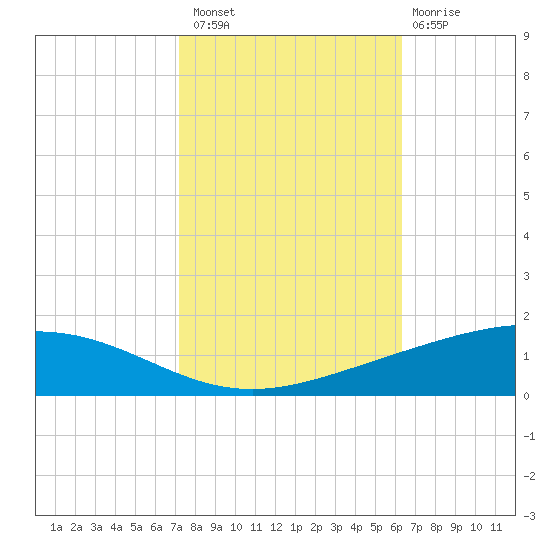 Pelican Islands tide chart for Sunday, October 29, 2023