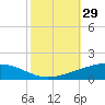 Pelican Islands tide chart for Sunday, October 29, 2023