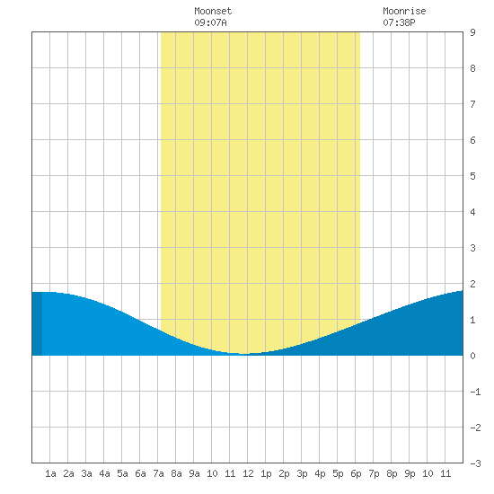 Pelican Islands tide chart for Monday, October 30, 2023