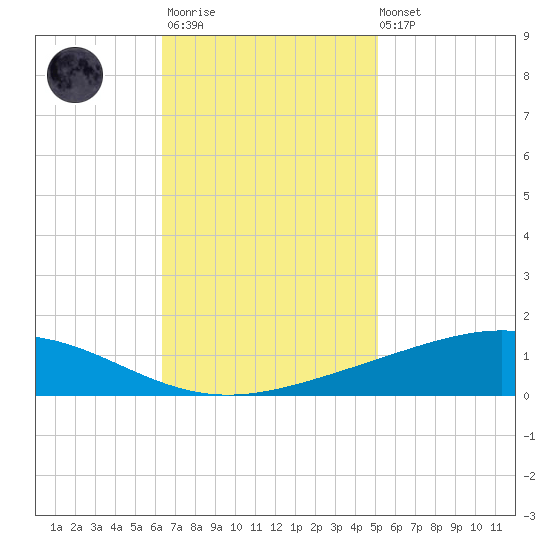 Pelican Islands tide chart for Monday, November 13, 2023