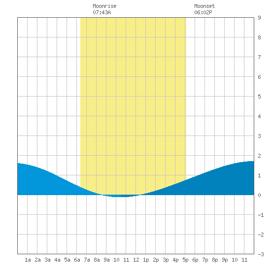 Pelican Islands tide chart for Tuesday, November 14, 2023