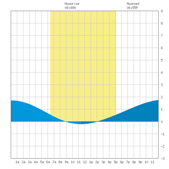 Pelican Islands tide chart for Wednesday, November 15, 2023