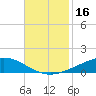 Pelican Islands tide chart for Thursday, November 16, 2023