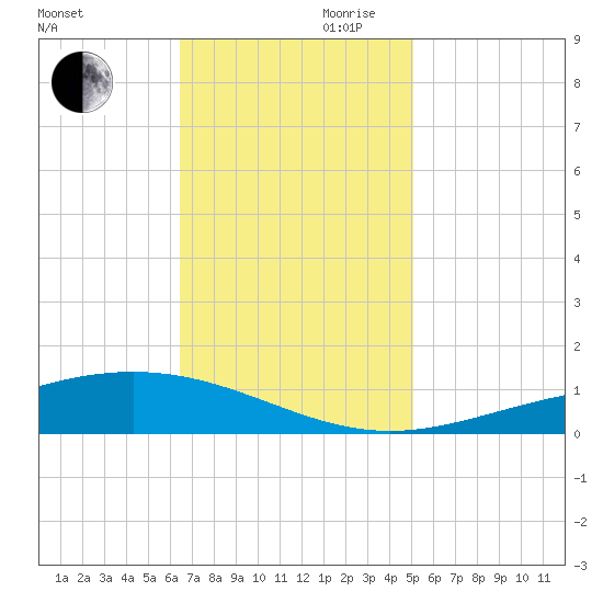 Pelican Islands tide chart for Monday, November 20, 2023