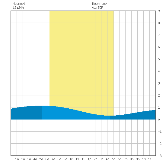 Pelican Islands tide chart for Tuesday, November 21, 2023