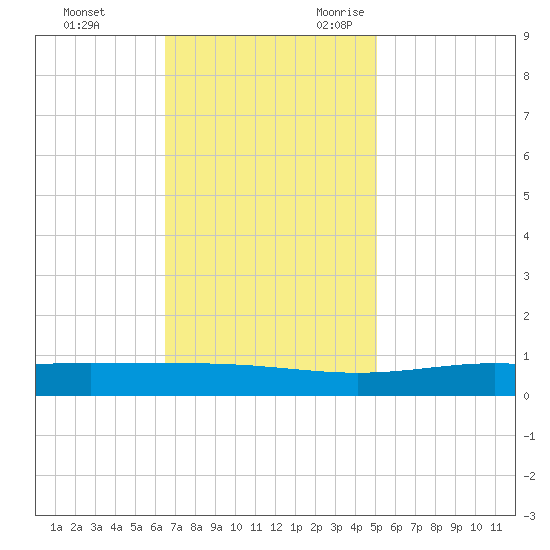 Pelican Islands tide chart for Wednesday, November 22, 2023